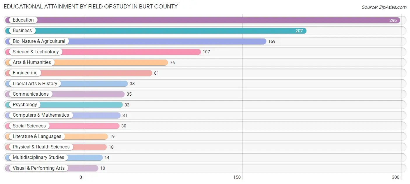Educational Attainment by Field of Study in Burt County