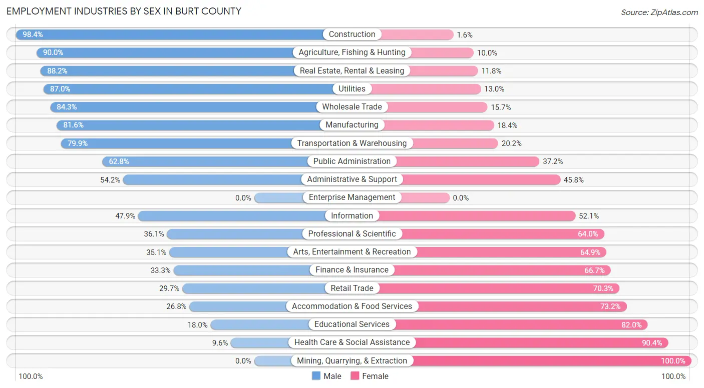 Employment Industries by Sex in Burt County