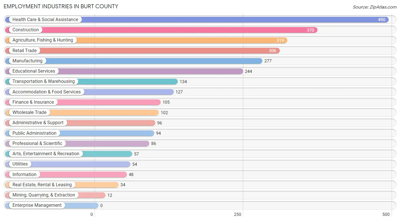 Employment Industries in Burt County