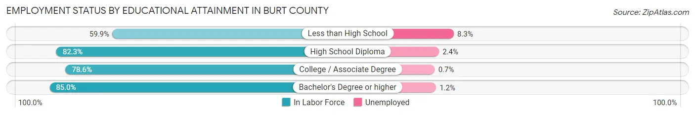 Employment Status by Educational Attainment in Burt County