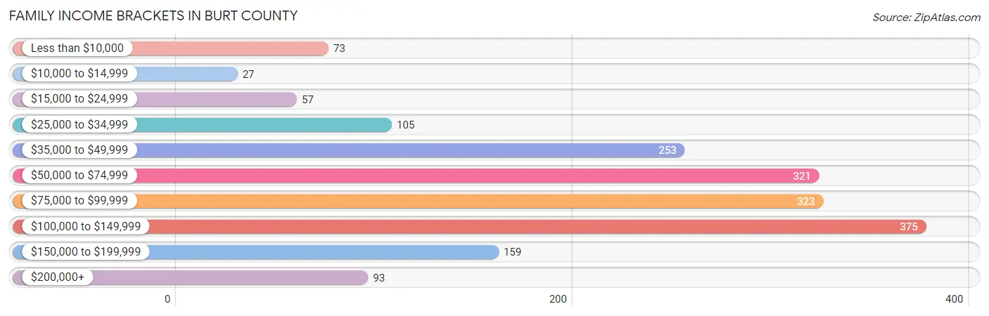 Family Income Brackets in Burt County