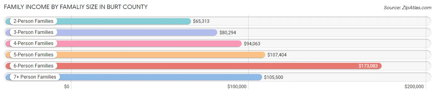 Family Income by Famaliy Size in Burt County