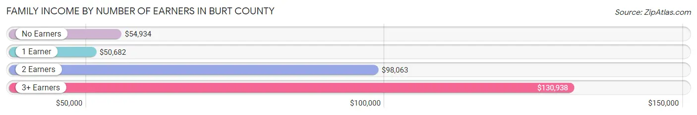 Family Income by Number of Earners in Burt County