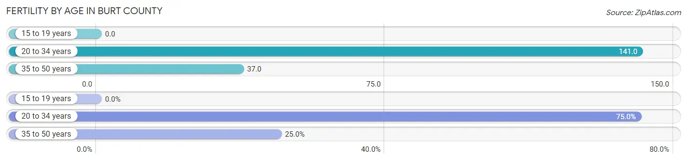 Female Fertility by Age in Burt County