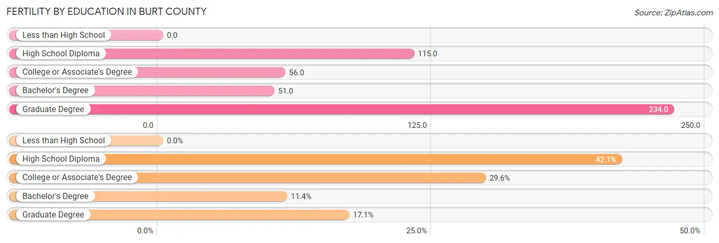 Female Fertility by Education Attainment in Burt County