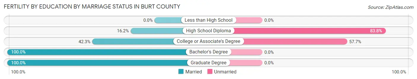 Female Fertility by Education by Marriage Status in Burt County