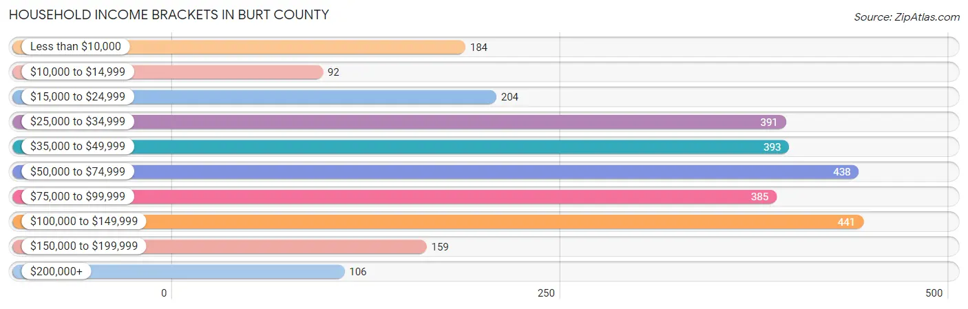 Household Income Brackets in Burt County
