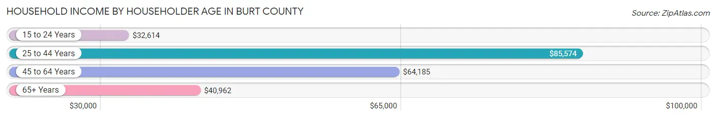 Household Income by Householder Age in Burt County