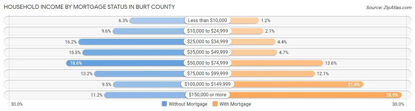 Household Income by Mortgage Status in Burt County