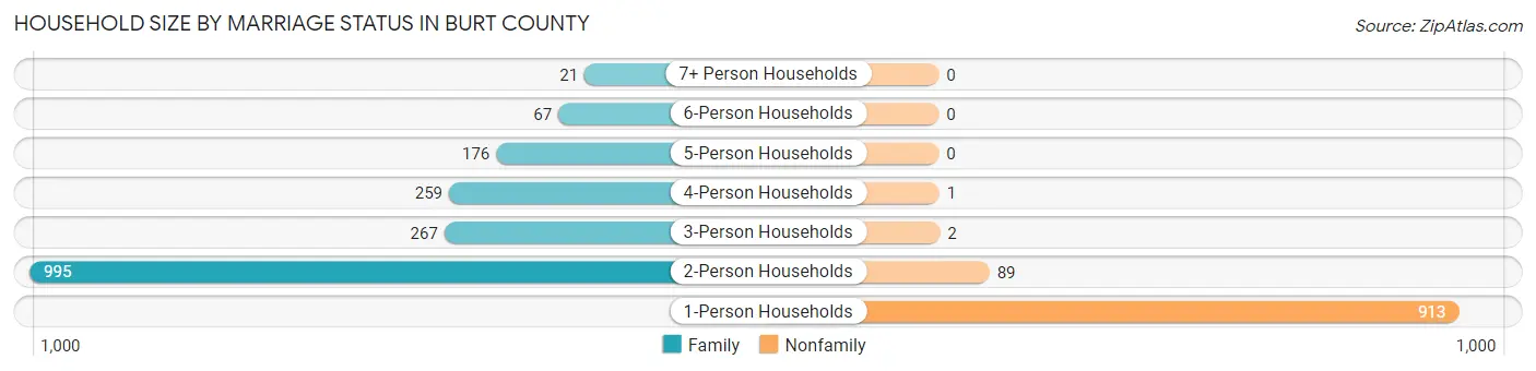 Household Size by Marriage Status in Burt County