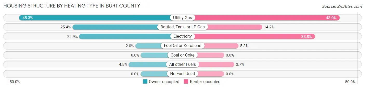 Housing Structure by Heating Type in Burt County