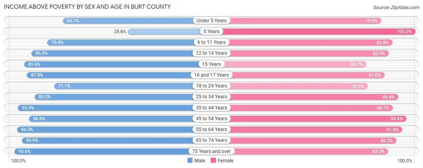 Income Above Poverty by Sex and Age in Burt County