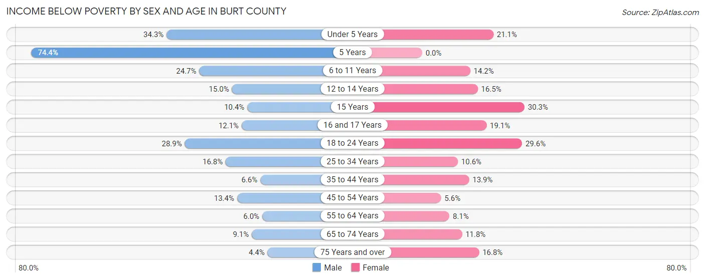 Income Below Poverty by Sex and Age in Burt County