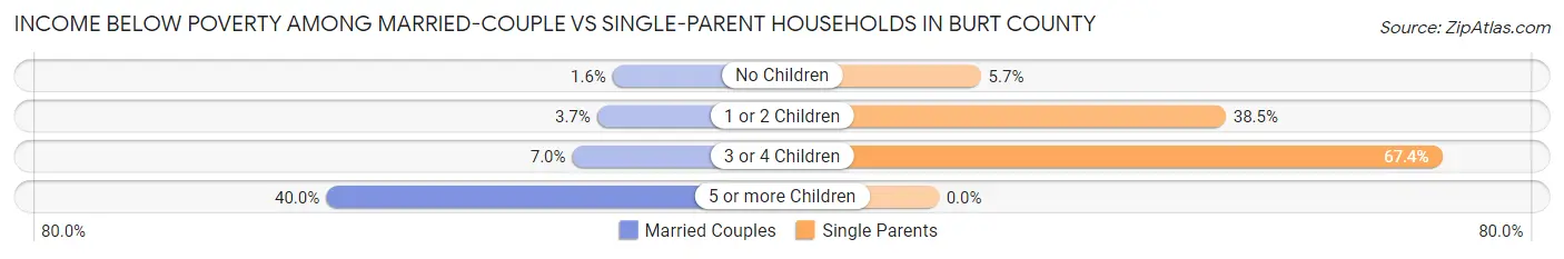 Income Below Poverty Among Married-Couple vs Single-Parent Households in Burt County