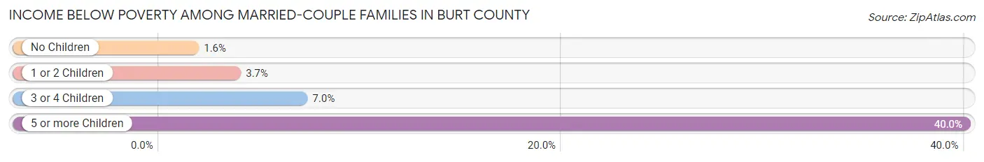 Income Below Poverty Among Married-Couple Families in Burt County