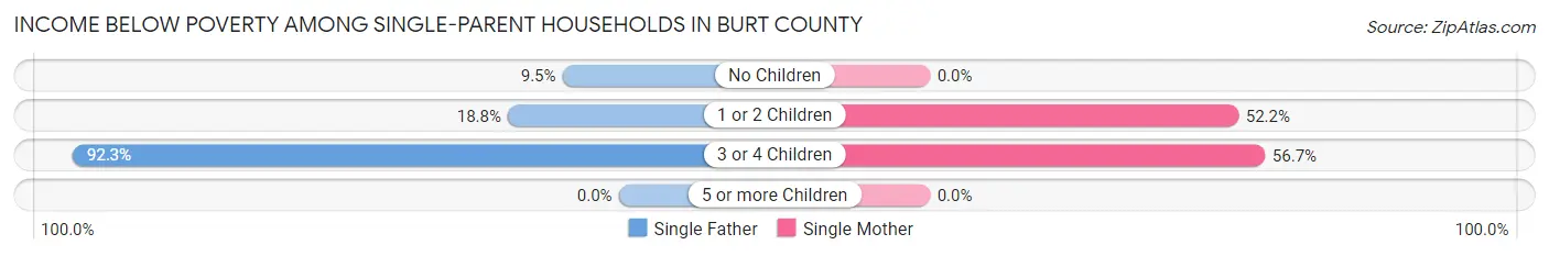 Income Below Poverty Among Single-Parent Households in Burt County