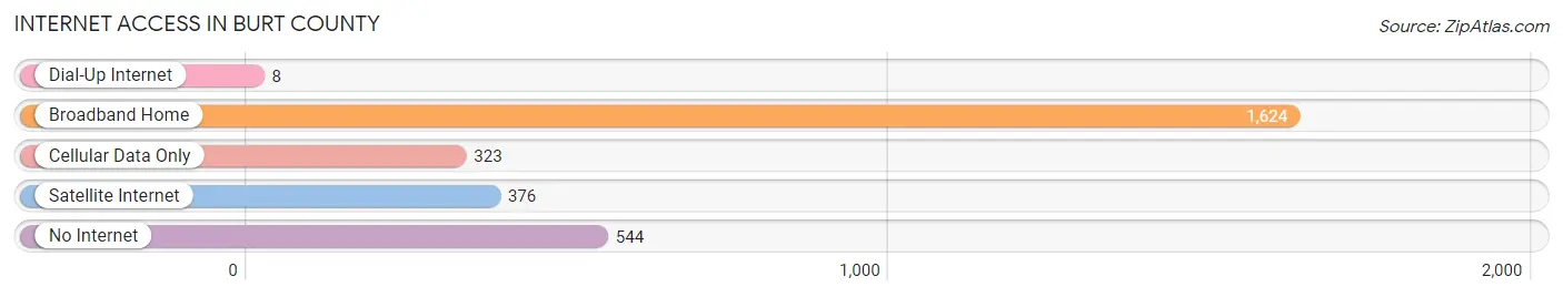 Internet Access in Burt County