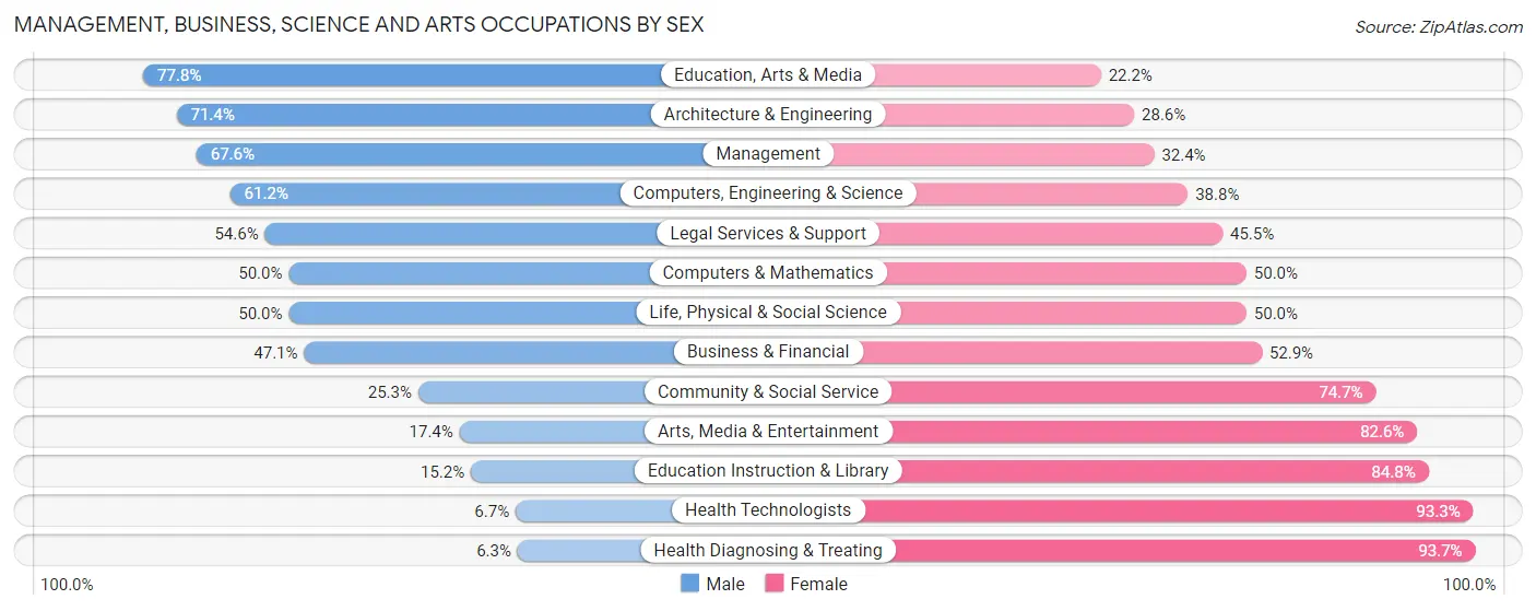Management, Business, Science and Arts Occupations by Sex in Burt County