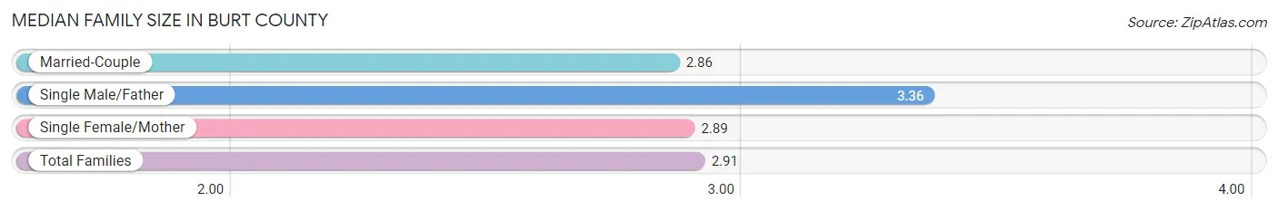 Median Family Size in Burt County