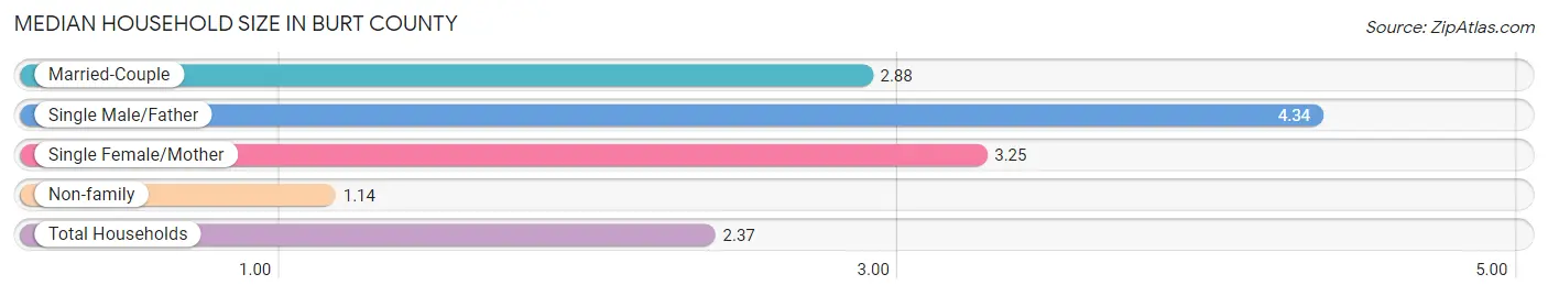 Median Household Size in Burt County