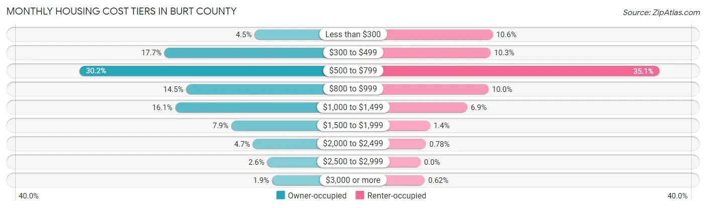 Monthly Housing Cost Tiers in Burt County