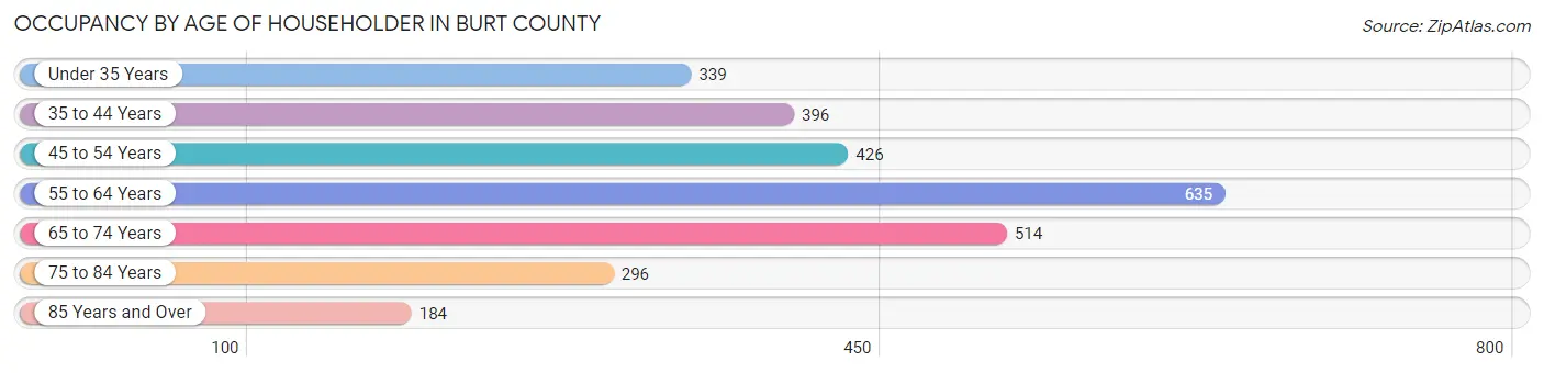 Occupancy by Age of Householder in Burt County