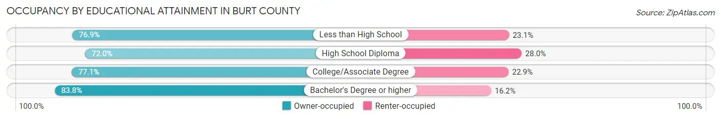 Occupancy by Educational Attainment in Burt County