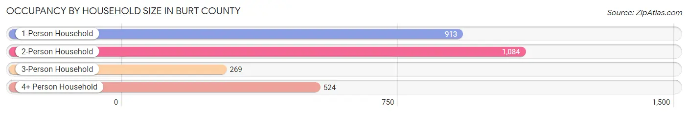 Occupancy by Household Size in Burt County