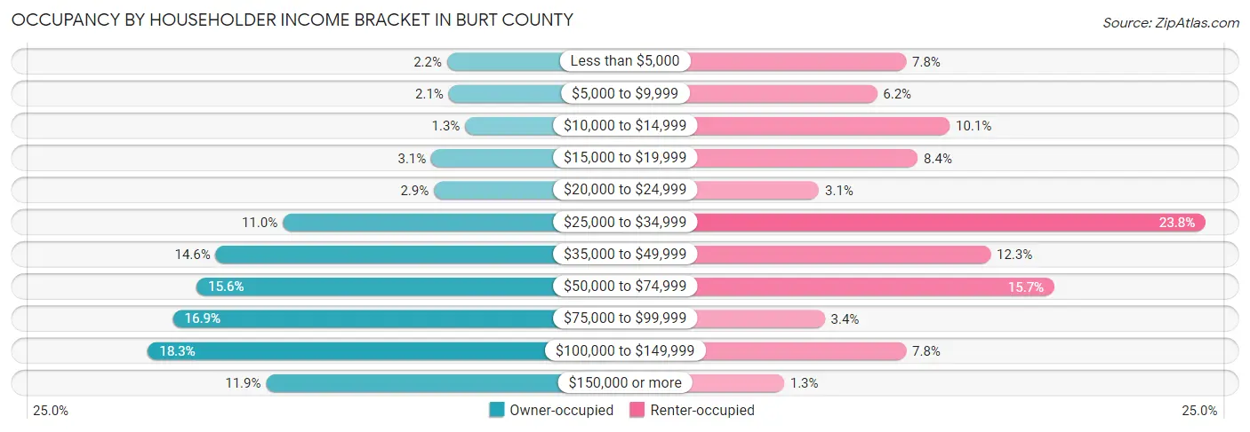 Occupancy by Householder Income Bracket in Burt County