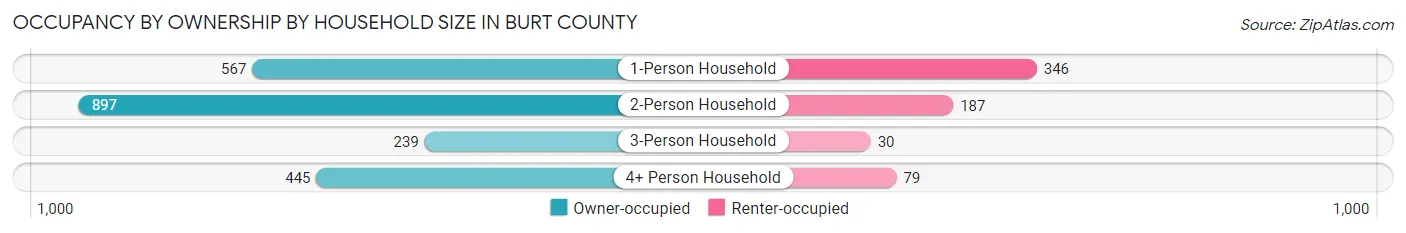 Occupancy by Ownership by Household Size in Burt County