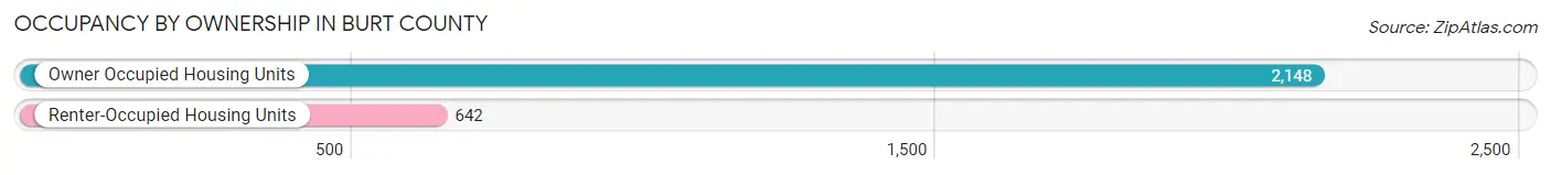Occupancy by Ownership in Burt County