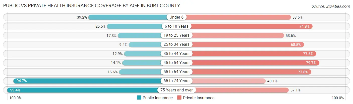 Public vs Private Health Insurance Coverage by Age in Burt County
