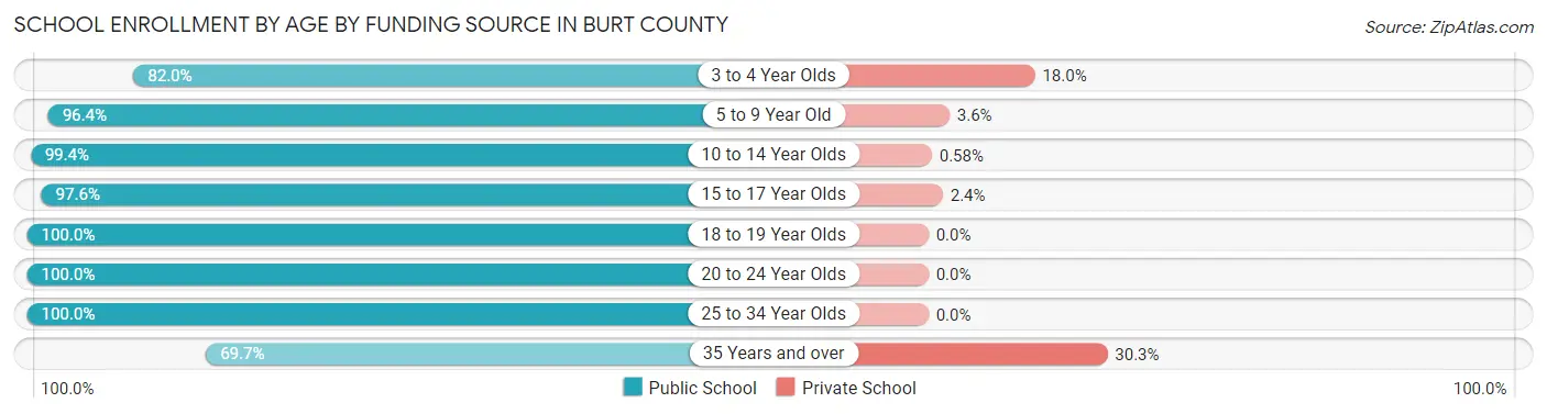 School Enrollment by Age by Funding Source in Burt County