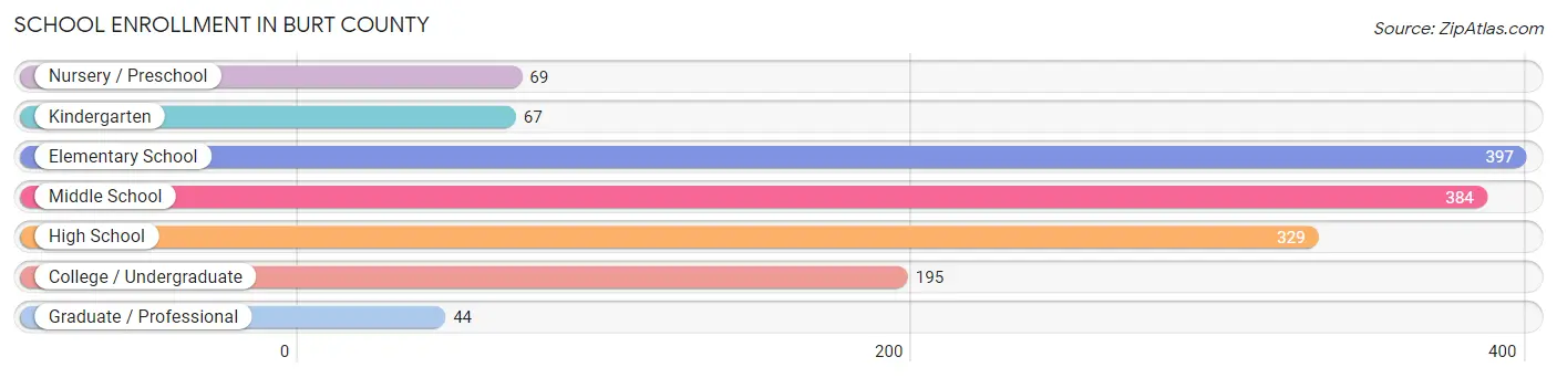 School Enrollment in Burt County