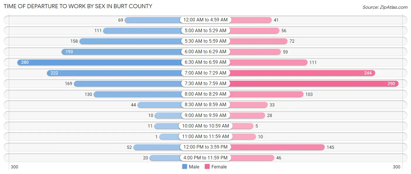 Time of Departure to Work by Sex in Burt County