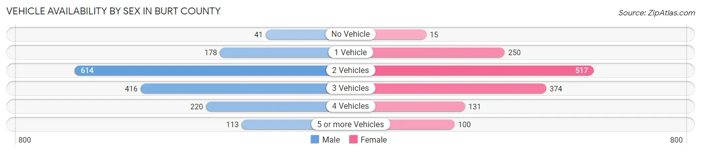 Vehicle Availability by Sex in Burt County