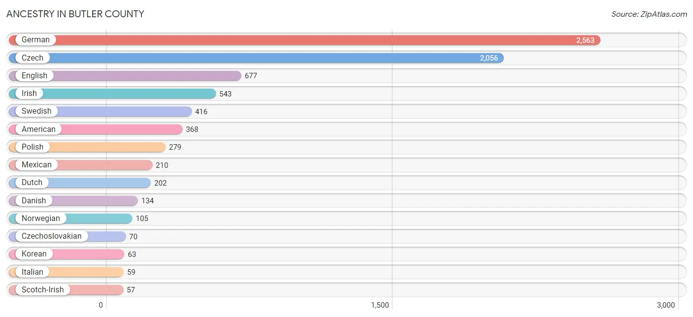 Ancestry in Butler County
