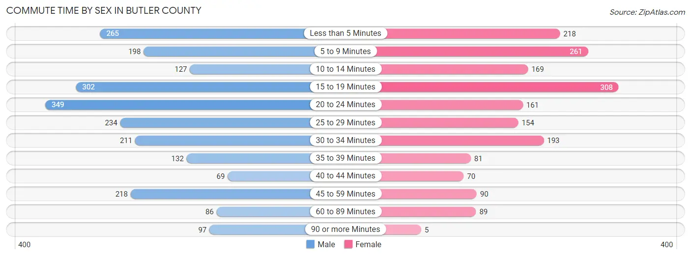 Commute Time by Sex in Butler County