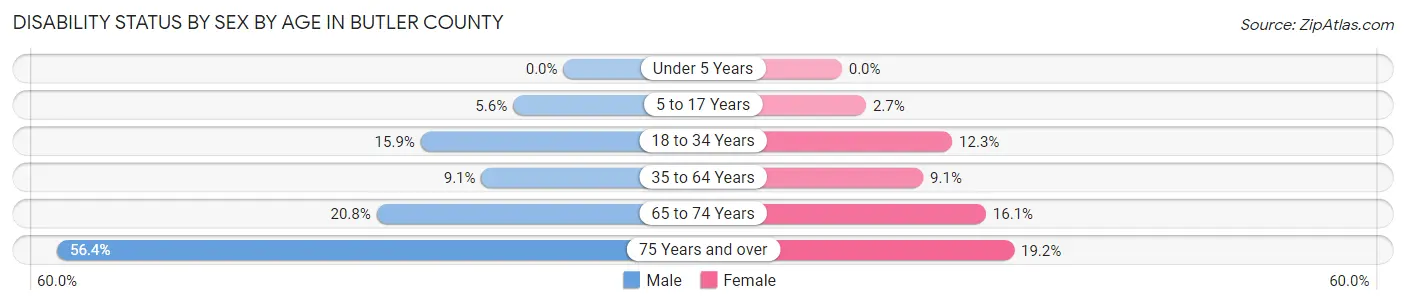 Disability Status by Sex by Age in Butler County