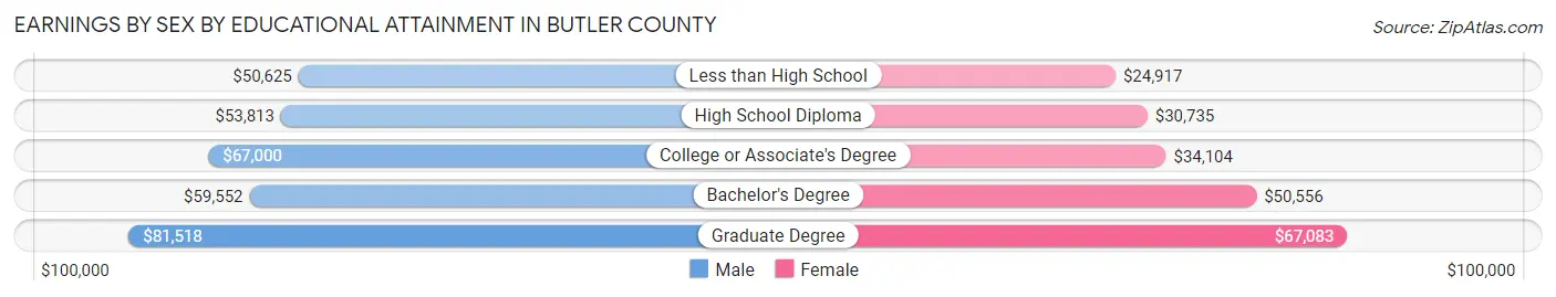 Earnings by Sex by Educational Attainment in Butler County