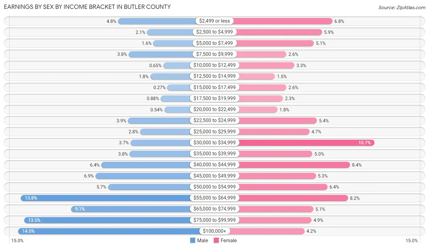 Earnings by Sex by Income Bracket in Butler County