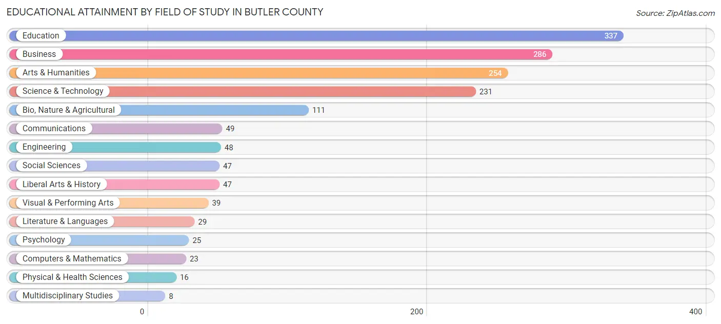 Educational Attainment by Field of Study in Butler County