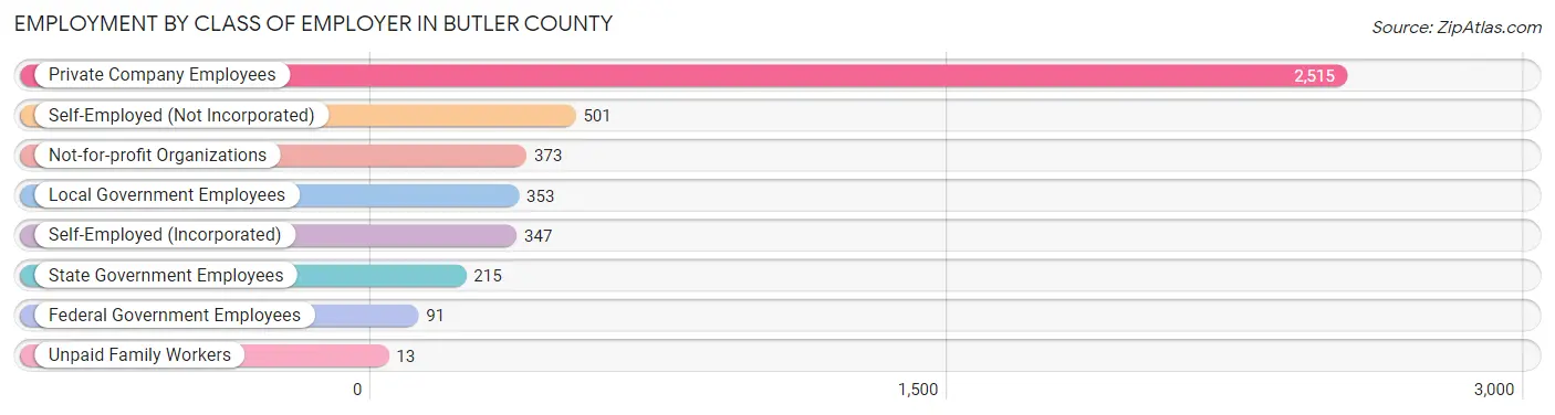 Employment by Class of Employer in Butler County