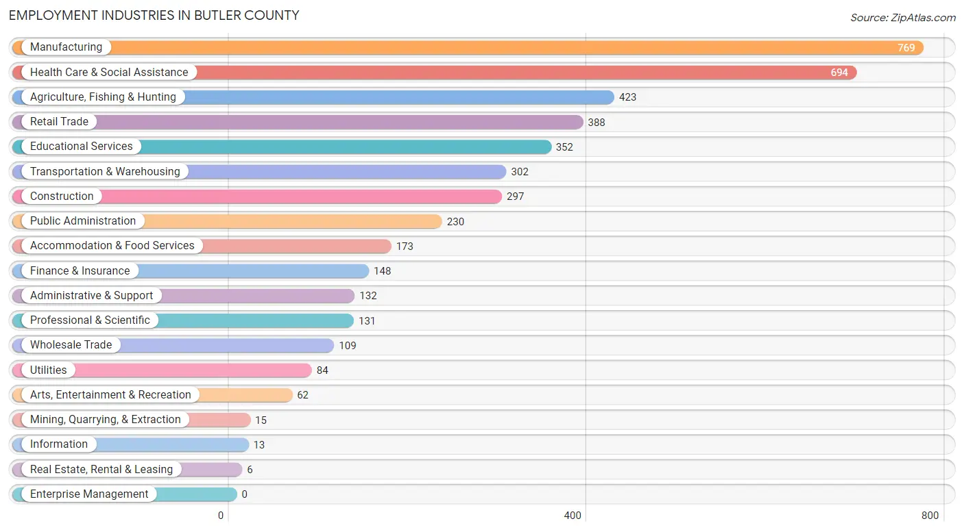 Employment Industries in Butler County
