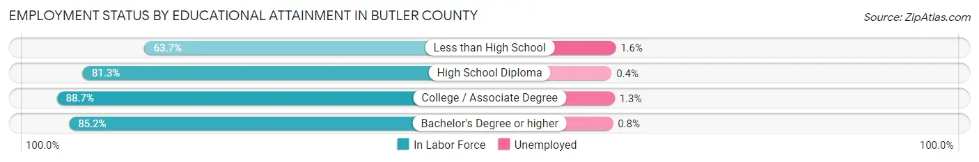 Employment Status by Educational Attainment in Butler County