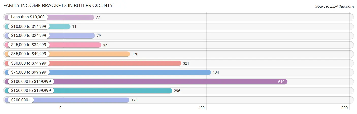 Family Income Brackets in Butler County