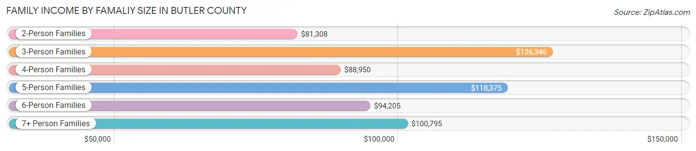 Family Income by Famaliy Size in Butler County