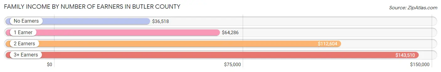 Family Income by Number of Earners in Butler County
