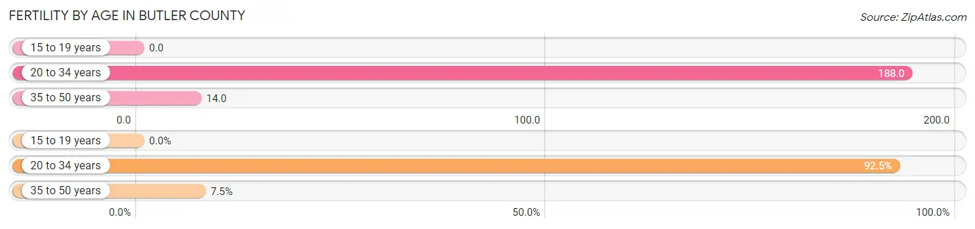 Female Fertility by Age in Butler County