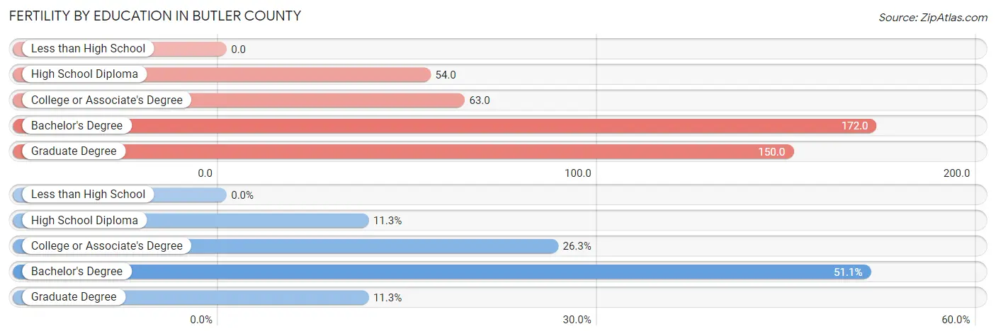 Female Fertility by Education Attainment in Butler County